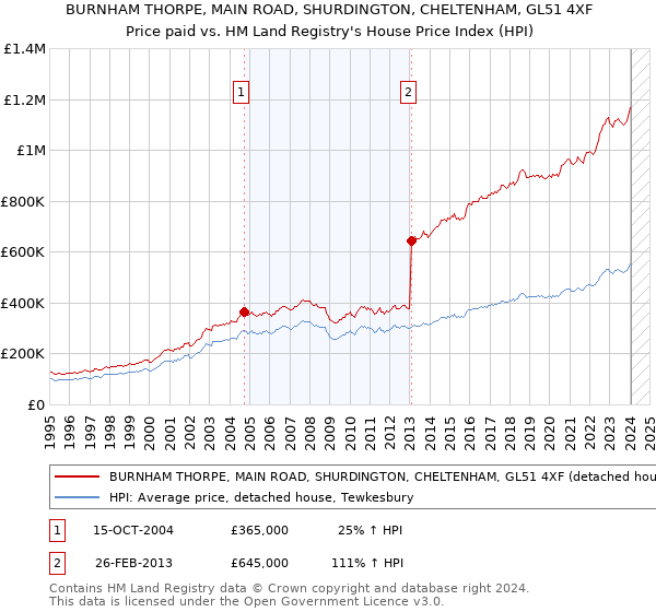 BURNHAM THORPE, MAIN ROAD, SHURDINGTON, CHELTENHAM, GL51 4XF: Price paid vs HM Land Registry's House Price Index