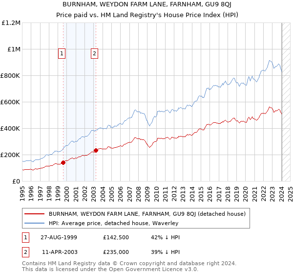 BURNHAM, WEYDON FARM LANE, FARNHAM, GU9 8QJ: Price paid vs HM Land Registry's House Price Index