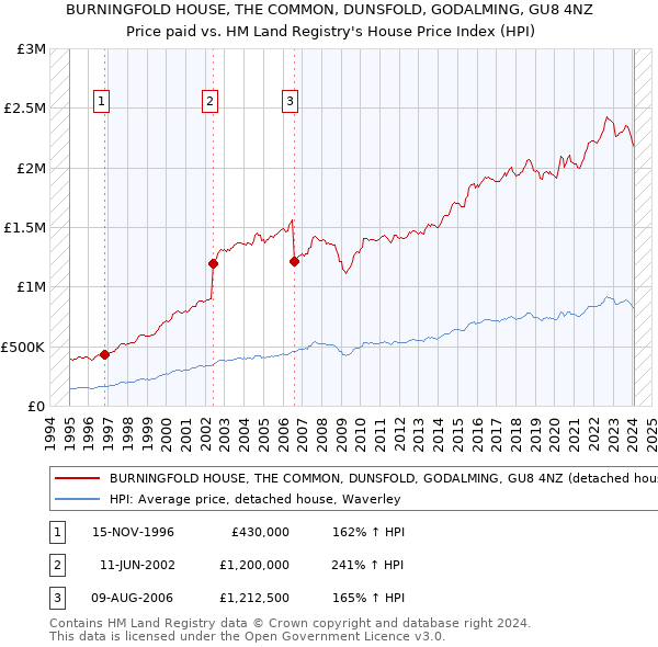 BURNINGFOLD HOUSE, THE COMMON, DUNSFOLD, GODALMING, GU8 4NZ: Price paid vs HM Land Registry's House Price Index