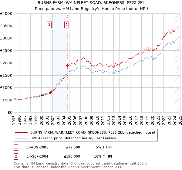BURNS FARM, WAINFLEET ROAD, SKEGNESS, PE25 2EL: Price paid vs HM Land Registry's House Price Index