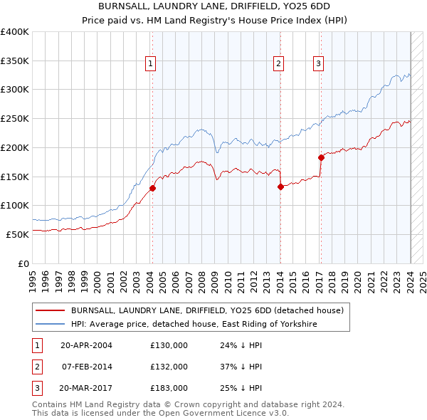 BURNSALL, LAUNDRY LANE, DRIFFIELD, YO25 6DD: Price paid vs HM Land Registry's House Price Index