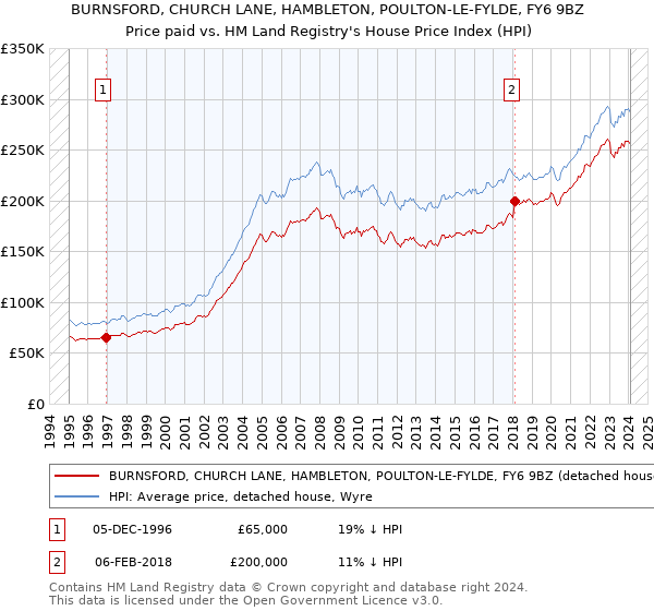 BURNSFORD, CHURCH LANE, HAMBLETON, POULTON-LE-FYLDE, FY6 9BZ: Price paid vs HM Land Registry's House Price Index