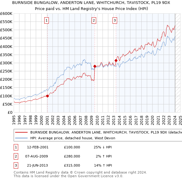 BURNSIDE BUNGALOW, ANDERTON LANE, WHITCHURCH, TAVISTOCK, PL19 9DX: Price paid vs HM Land Registry's House Price Index
