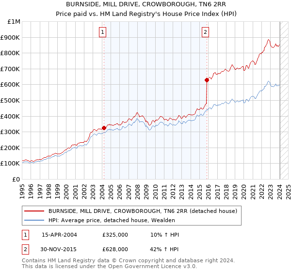 BURNSIDE, MILL DRIVE, CROWBOROUGH, TN6 2RR: Price paid vs HM Land Registry's House Price Index