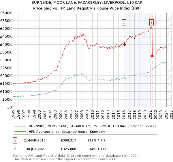 BURNSIDE, MOOR LANE, FAZAKERLEY, LIVERPOOL, L10 0AP: Price paid vs HM Land Registry's House Price Index