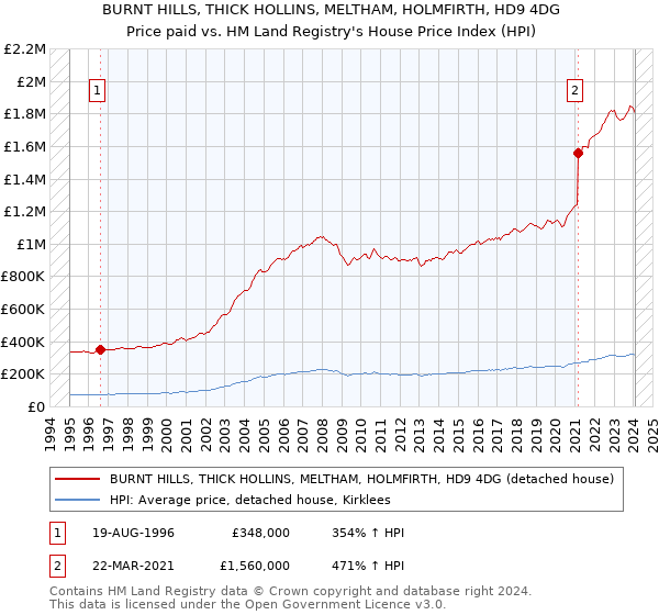 BURNT HILLS, THICK HOLLINS, MELTHAM, HOLMFIRTH, HD9 4DG: Price paid vs HM Land Registry's House Price Index