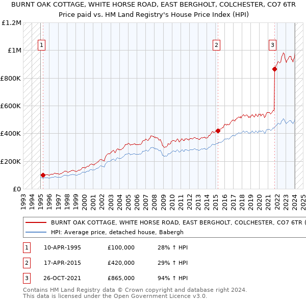 BURNT OAK COTTAGE, WHITE HORSE ROAD, EAST BERGHOLT, COLCHESTER, CO7 6TR: Price paid vs HM Land Registry's House Price Index