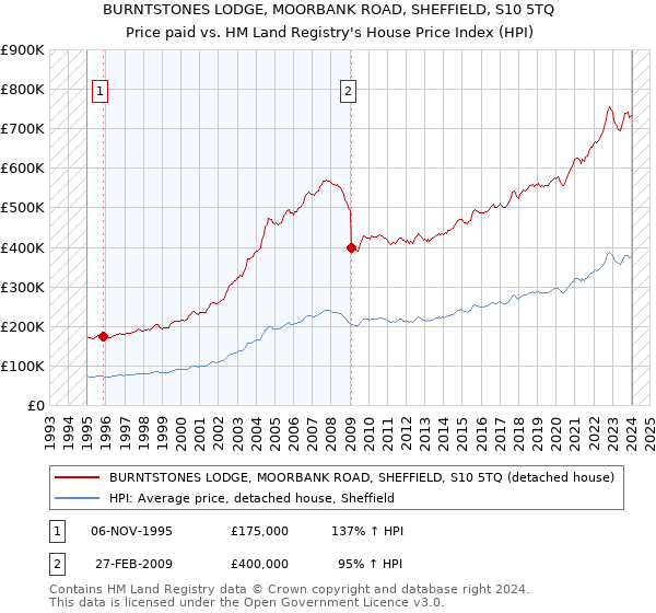 BURNTSTONES LODGE, MOORBANK ROAD, SHEFFIELD, S10 5TQ: Price paid vs HM Land Registry's House Price Index