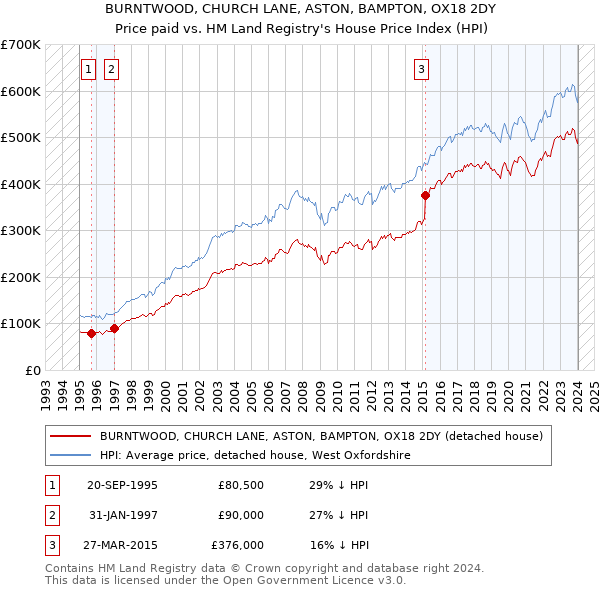 BURNTWOOD, CHURCH LANE, ASTON, BAMPTON, OX18 2DY: Price paid vs HM Land Registry's House Price Index