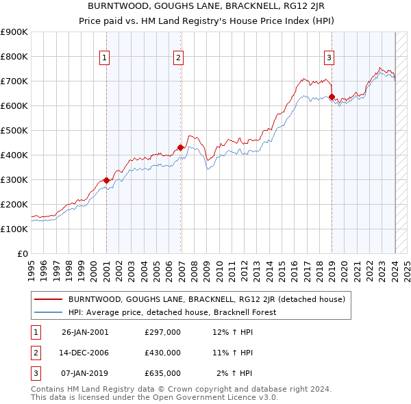 BURNTWOOD, GOUGHS LANE, BRACKNELL, RG12 2JR: Price paid vs HM Land Registry's House Price Index