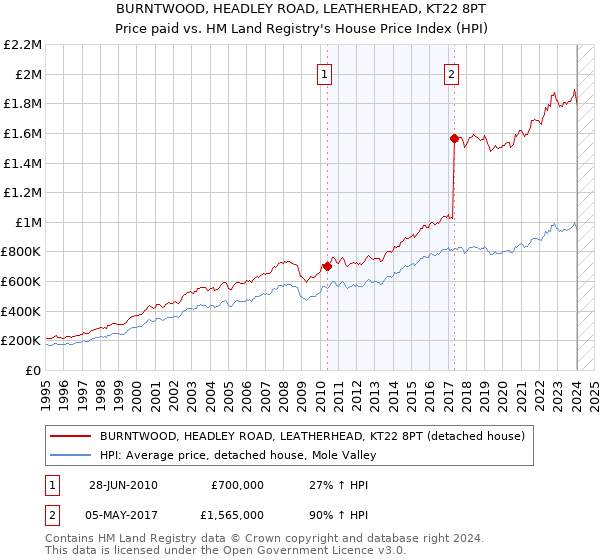 BURNTWOOD, HEADLEY ROAD, LEATHERHEAD, KT22 8PT: Price paid vs HM Land Registry's House Price Index