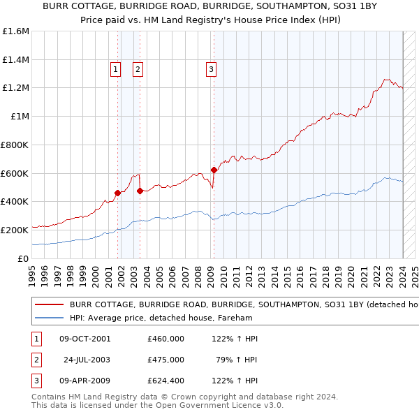 BURR COTTAGE, BURRIDGE ROAD, BURRIDGE, SOUTHAMPTON, SO31 1BY: Price paid vs HM Land Registry's House Price Index