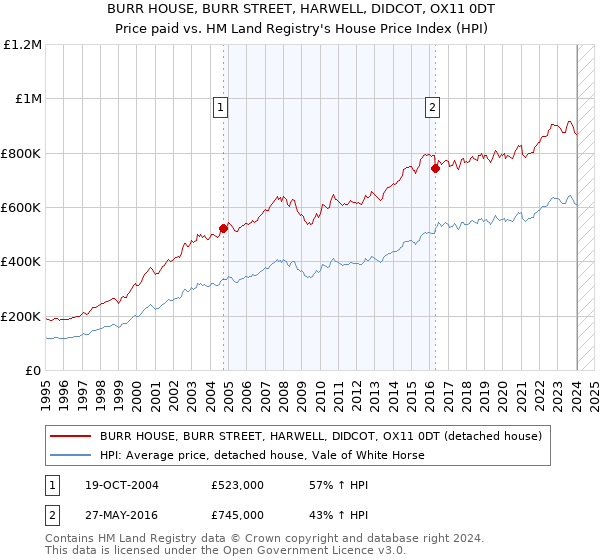 BURR HOUSE, BURR STREET, HARWELL, DIDCOT, OX11 0DT: Price paid vs HM Land Registry's House Price Index
