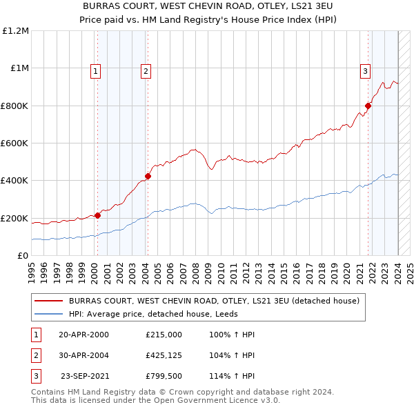 BURRAS COURT, WEST CHEVIN ROAD, OTLEY, LS21 3EU: Price paid vs HM Land Registry's House Price Index