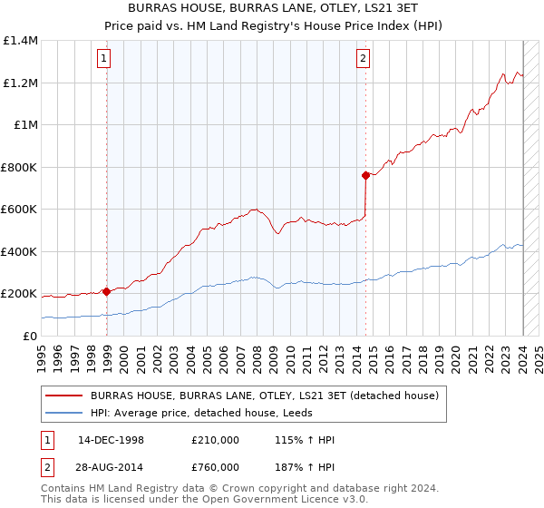 BURRAS HOUSE, BURRAS LANE, OTLEY, LS21 3ET: Price paid vs HM Land Registry's House Price Index