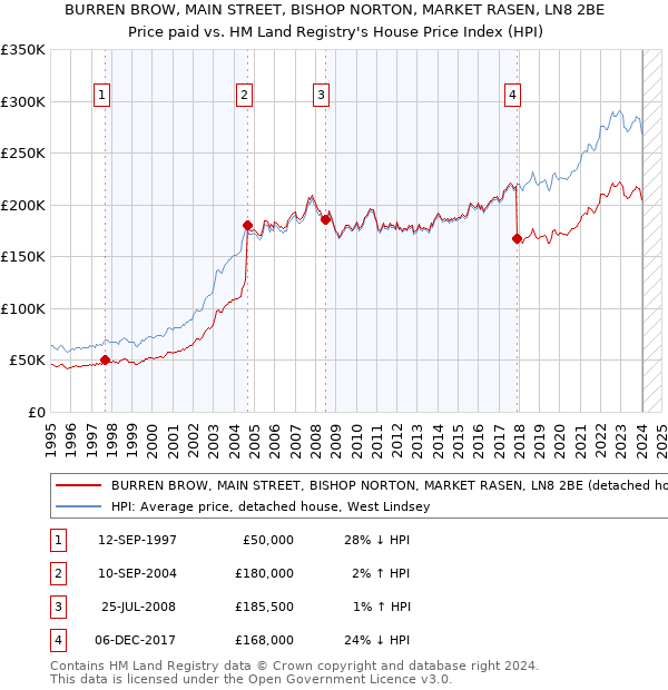 BURREN BROW, MAIN STREET, BISHOP NORTON, MARKET RASEN, LN8 2BE: Price paid vs HM Land Registry's House Price Index