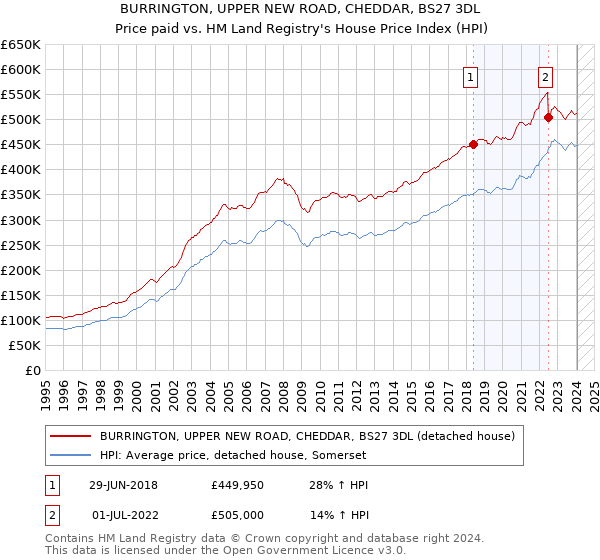 BURRINGTON, UPPER NEW ROAD, CHEDDAR, BS27 3DL: Price paid vs HM Land Registry's House Price Index