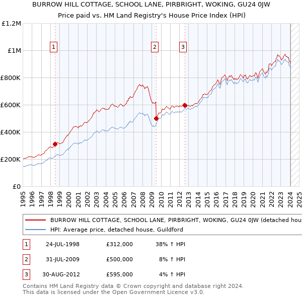 BURROW HILL COTTAGE, SCHOOL LANE, PIRBRIGHT, WOKING, GU24 0JW: Price paid vs HM Land Registry's House Price Index