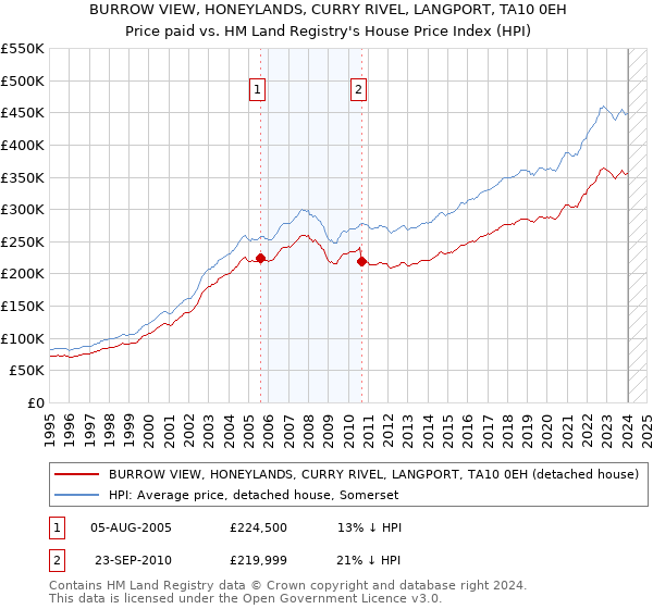 BURROW VIEW, HONEYLANDS, CURRY RIVEL, LANGPORT, TA10 0EH: Price paid vs HM Land Registry's House Price Index