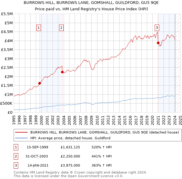 BURROWS HILL, BURROWS LANE, GOMSHALL, GUILDFORD, GU5 9QE: Price paid vs HM Land Registry's House Price Index