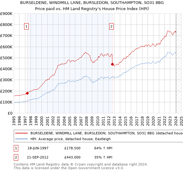 BURSELDENE, WINDMILL LANE, BURSLEDON, SOUTHAMPTON, SO31 8BG: Price paid vs HM Land Registry's House Price Index
