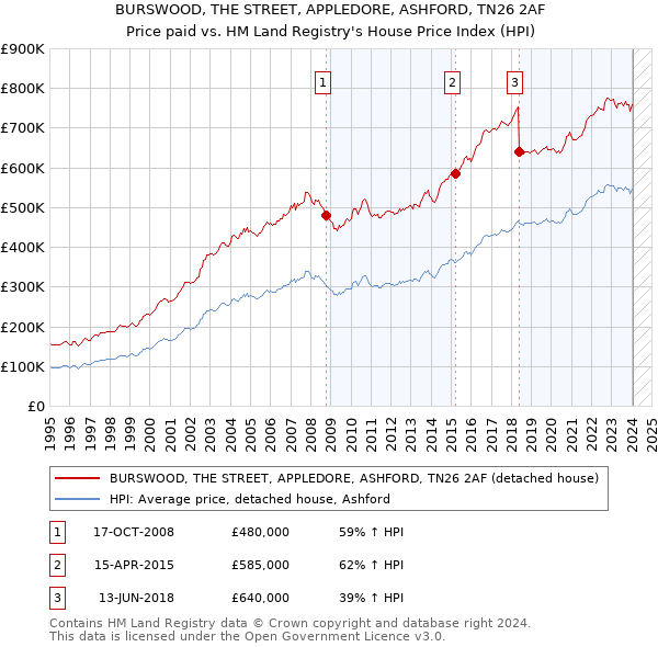 BURSWOOD, THE STREET, APPLEDORE, ASHFORD, TN26 2AF: Price paid vs HM Land Registry's House Price Index