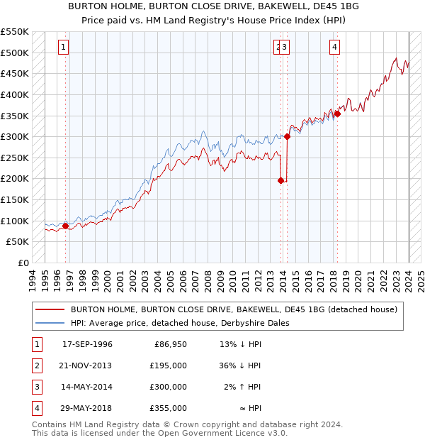 BURTON HOLME, BURTON CLOSE DRIVE, BAKEWELL, DE45 1BG: Price paid vs HM Land Registry's House Price Index