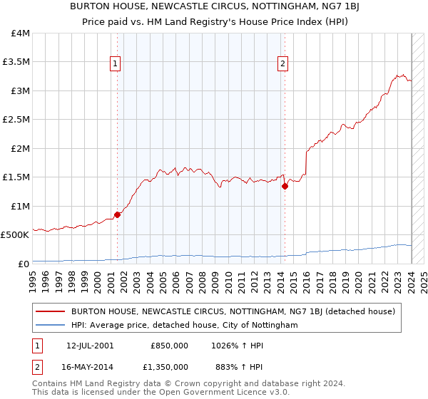 BURTON HOUSE, NEWCASTLE CIRCUS, NOTTINGHAM, NG7 1BJ: Price paid vs HM Land Registry's House Price Index