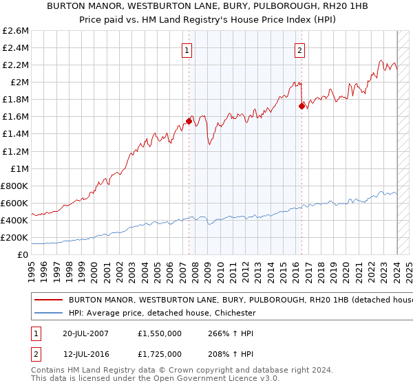 BURTON MANOR, WESTBURTON LANE, BURY, PULBOROUGH, RH20 1HB: Price paid vs HM Land Registry's House Price Index