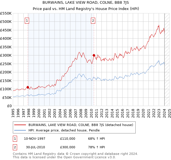 BURWAINS, LAKE VIEW ROAD, COLNE, BB8 7JS: Price paid vs HM Land Registry's House Price Index