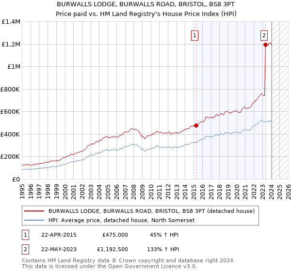 BURWALLS LODGE, BURWALLS ROAD, BRISTOL, BS8 3PT: Price paid vs HM Land Registry's House Price Index