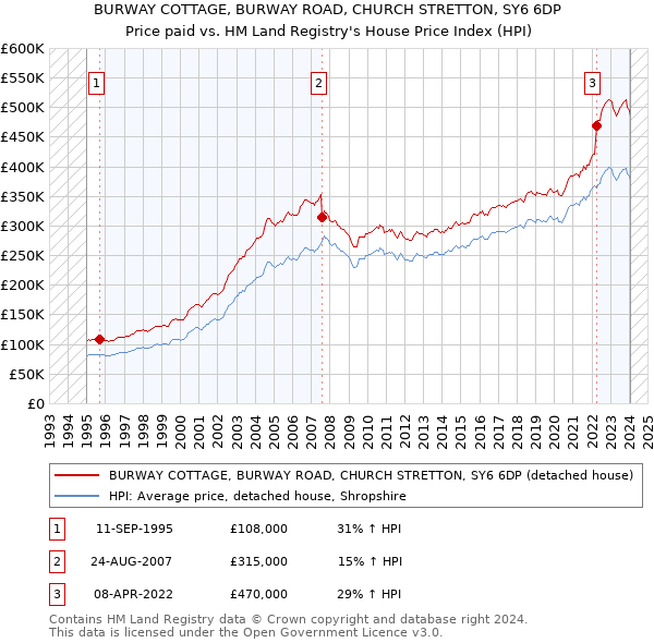 BURWAY COTTAGE, BURWAY ROAD, CHURCH STRETTON, SY6 6DP: Price paid vs HM Land Registry's House Price Index