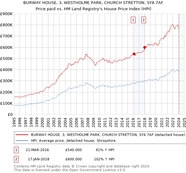 BURWAY HOUSE, 3, WESTHOLME PARK, CHURCH STRETTON, SY6 7AF: Price paid vs HM Land Registry's House Price Index