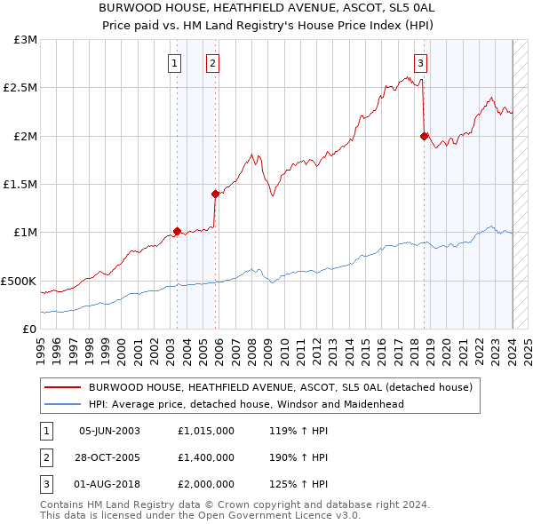 BURWOOD HOUSE, HEATHFIELD AVENUE, ASCOT, SL5 0AL: Price paid vs HM Land Registry's House Price Index