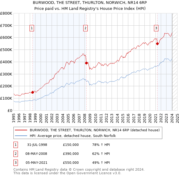 BURWOOD, THE STREET, THURLTON, NORWICH, NR14 6RP: Price paid vs HM Land Registry's House Price Index