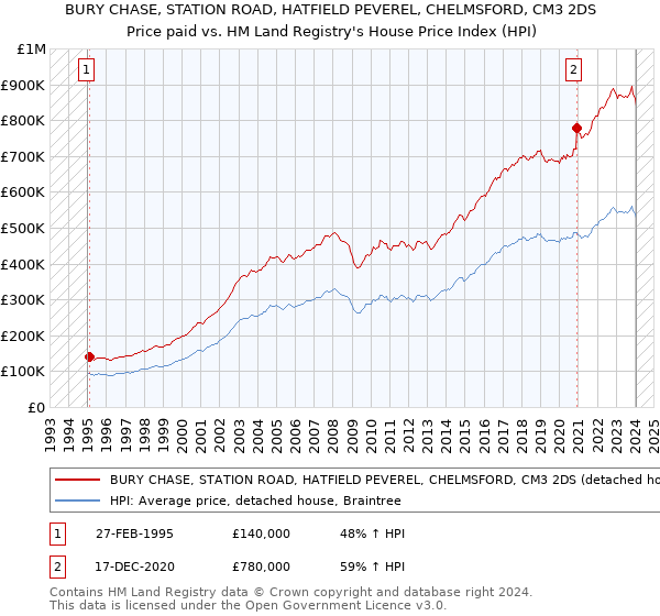 BURY CHASE, STATION ROAD, HATFIELD PEVEREL, CHELMSFORD, CM3 2DS: Price paid vs HM Land Registry's House Price Index