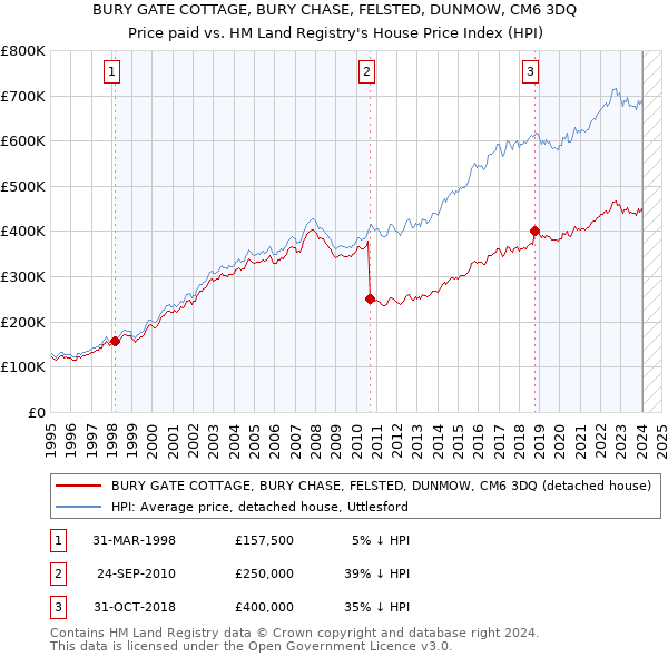 BURY GATE COTTAGE, BURY CHASE, FELSTED, DUNMOW, CM6 3DQ: Price paid vs HM Land Registry's House Price Index