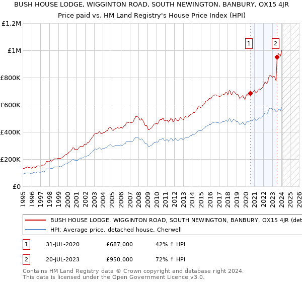 BUSH HOUSE LODGE, WIGGINTON ROAD, SOUTH NEWINGTON, BANBURY, OX15 4JR: Price paid vs HM Land Registry's House Price Index