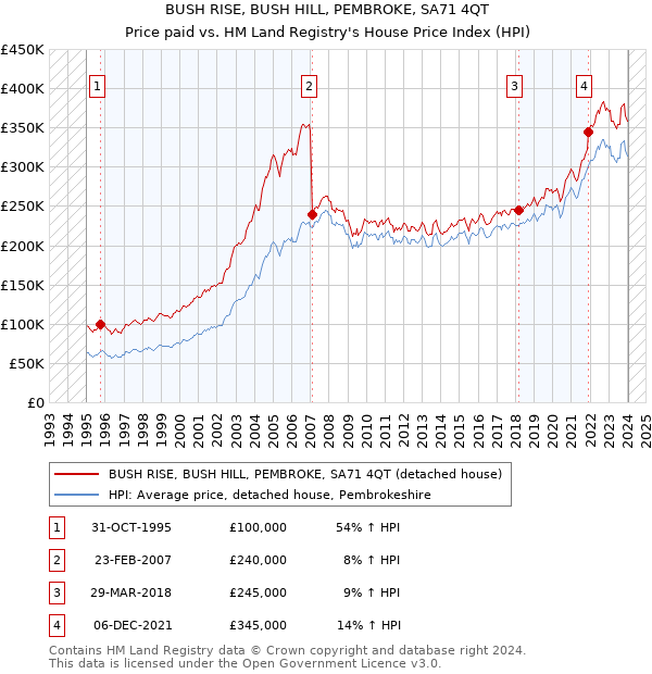 BUSH RISE, BUSH HILL, PEMBROKE, SA71 4QT: Price paid vs HM Land Registry's House Price Index