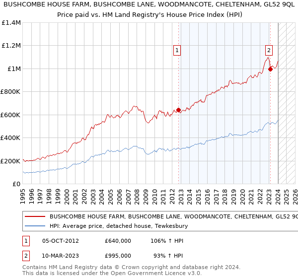 BUSHCOMBE HOUSE FARM, BUSHCOMBE LANE, WOODMANCOTE, CHELTENHAM, GL52 9QL: Price paid vs HM Land Registry's House Price Index
