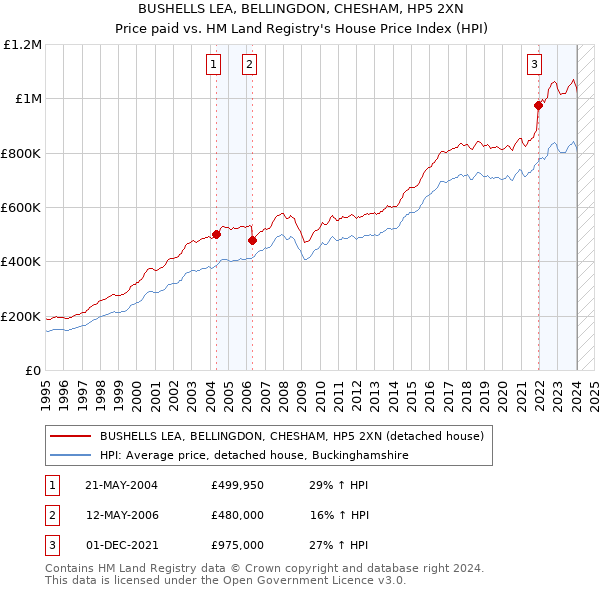 BUSHELLS LEA, BELLINGDON, CHESHAM, HP5 2XN: Price paid vs HM Land Registry's House Price Index