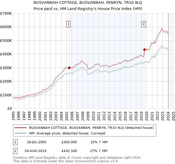 BUSVANNAH COTTAGE, BUSVANNAH, PENRYN, TR10 9LQ: Price paid vs HM Land Registry's House Price Index