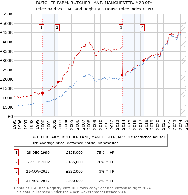 BUTCHER FARM, BUTCHER LANE, MANCHESTER, M23 9FY: Price paid vs HM Land Registry's House Price Index