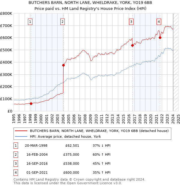 BUTCHERS BARN, NORTH LANE, WHELDRAKE, YORK, YO19 6BB: Price paid vs HM Land Registry's House Price Index