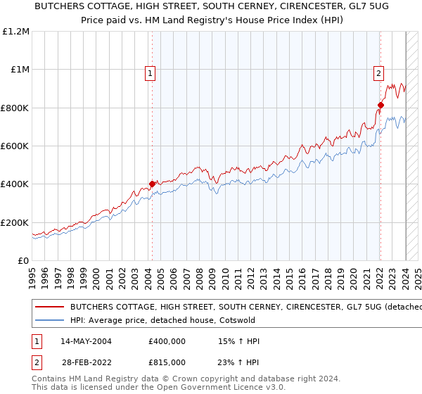 BUTCHERS COTTAGE, HIGH STREET, SOUTH CERNEY, CIRENCESTER, GL7 5UG: Price paid vs HM Land Registry's House Price Index