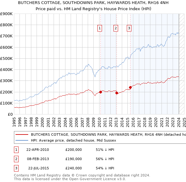 BUTCHERS COTTAGE, SOUTHDOWNS PARK, HAYWARDS HEATH, RH16 4NH: Price paid vs HM Land Registry's House Price Index