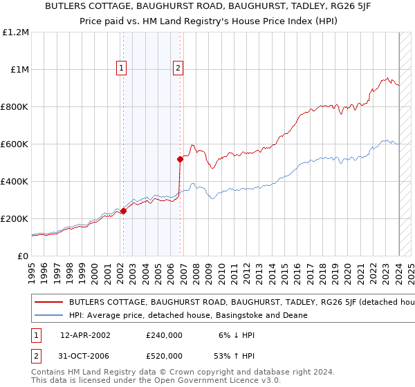 BUTLERS COTTAGE, BAUGHURST ROAD, BAUGHURST, TADLEY, RG26 5JF: Price paid vs HM Land Registry's House Price Index