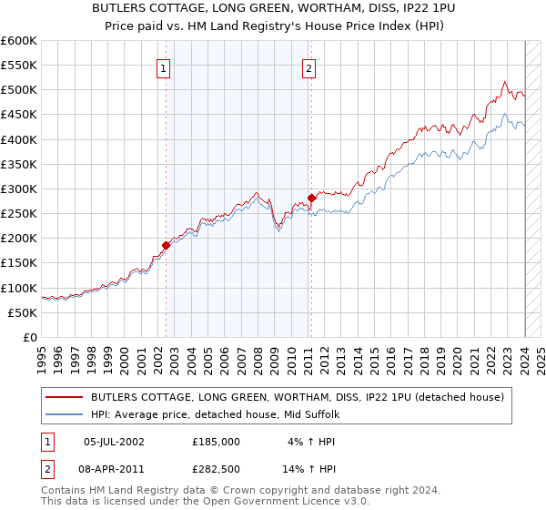 BUTLERS COTTAGE, LONG GREEN, WORTHAM, DISS, IP22 1PU: Price paid vs HM Land Registry's House Price Index