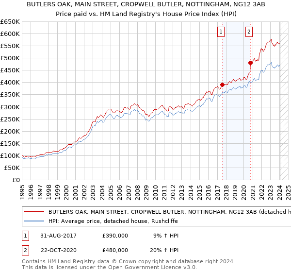 BUTLERS OAK, MAIN STREET, CROPWELL BUTLER, NOTTINGHAM, NG12 3AB: Price paid vs HM Land Registry's House Price Index