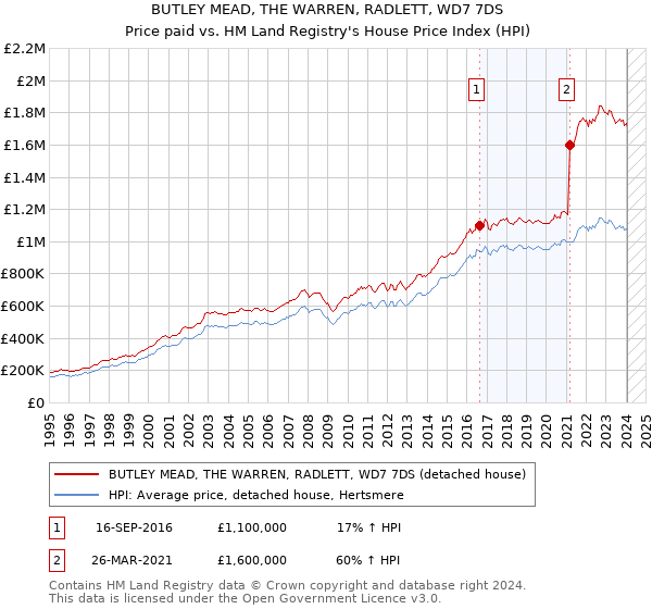 BUTLEY MEAD, THE WARREN, RADLETT, WD7 7DS: Price paid vs HM Land Registry's House Price Index